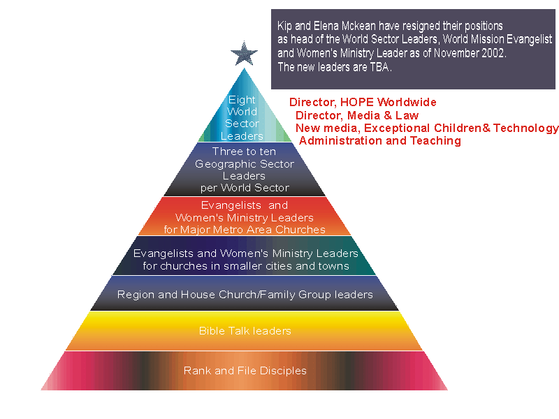 ICC Organization Chart