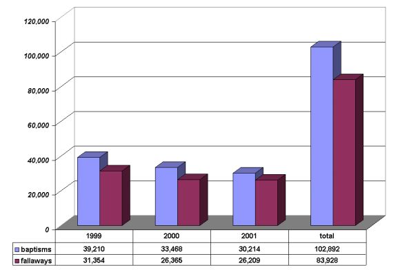 ICC baptism stats vs. fallaway stats (graph)