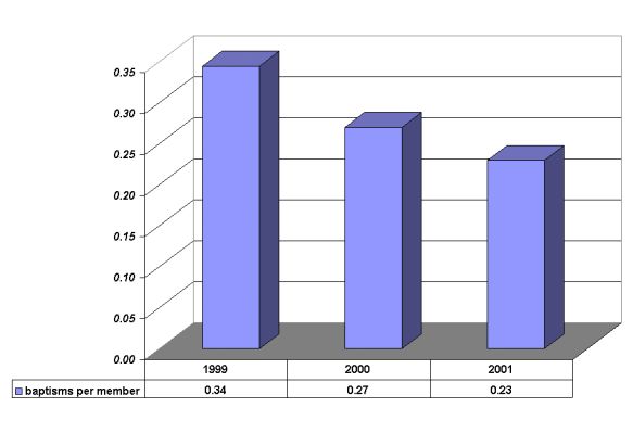 ICOC declining baptism rate, 1999 - 2001