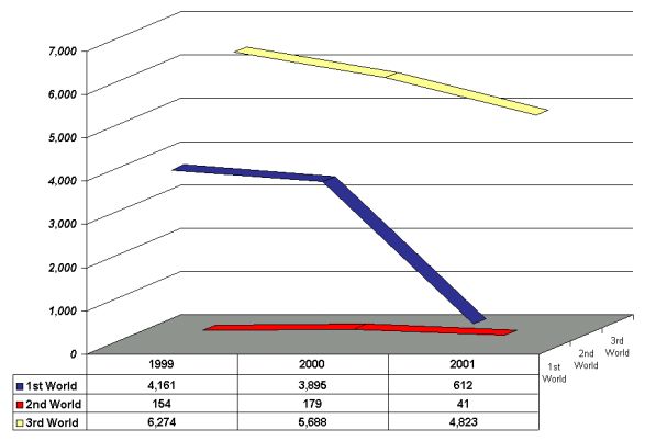 ICC growth stats, First World vs Third World