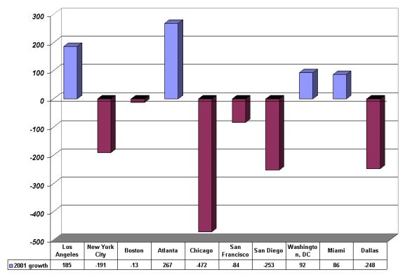 International Church of Christ US churches -- growth vs. loss of disciples in 2001