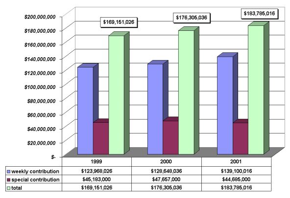 ICOC money from member contributions by year