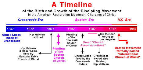 ICC Timeline